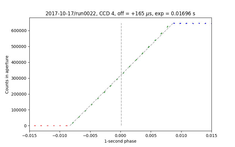 timing test data for CCD 4, run0022 of 2017-10-22