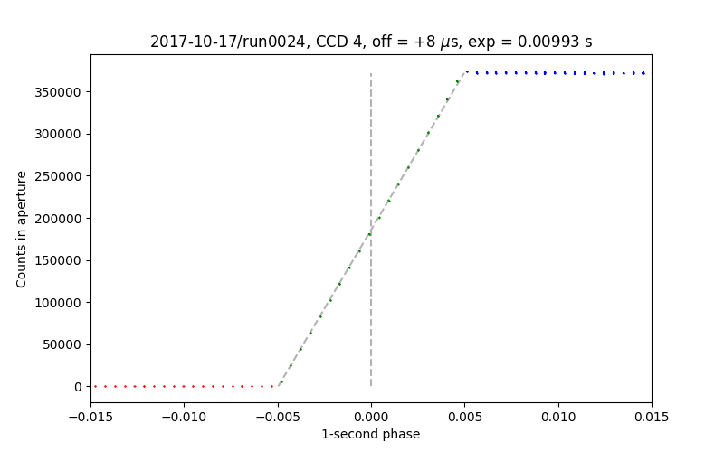 timing test data for CCD 4, run0024 of 2017-10-22