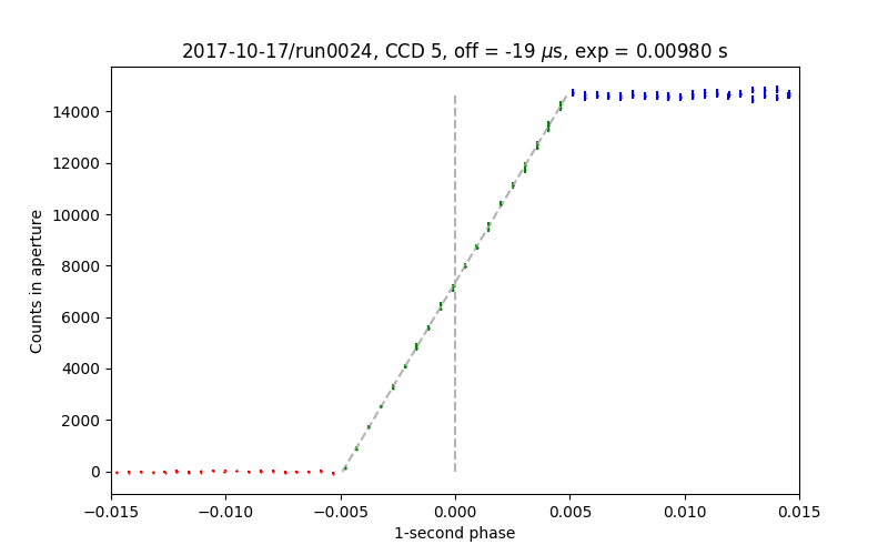 timing test data for CCD5, run0024 of 2017-10-22
