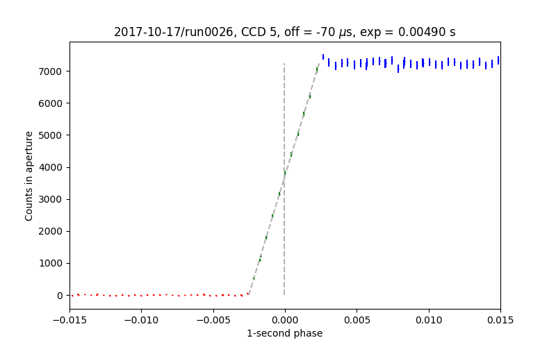 timing test data for CCD5, run0026 of 2017-10-22