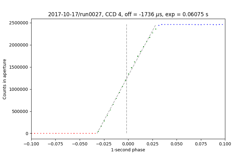 timing test data for CCD 4, run0027 of 2017-10-22