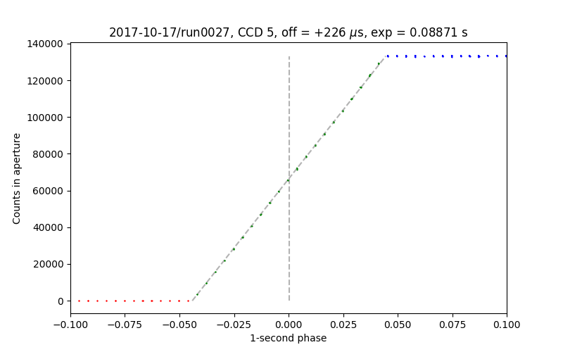 timing test data for CCD5, run0027 of 2017-10-22