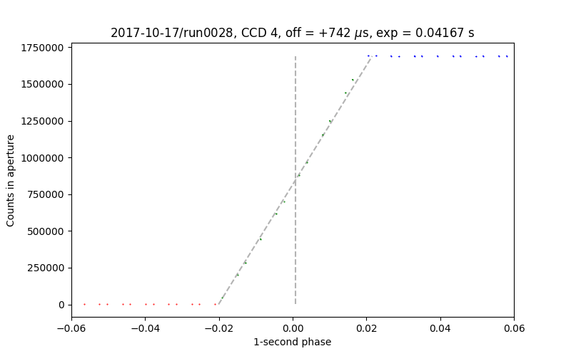 timing test data for CCD 4, run0028 of 2017-10-22