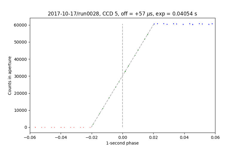 timing test data for CCD5, run0028 of 2017-10-22