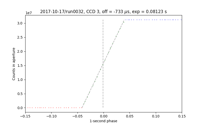 timing test data for CCD 3, run0032 of 2017-10-22