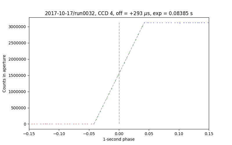 timing test data for CCD 4, run0032 of 2017-10-22