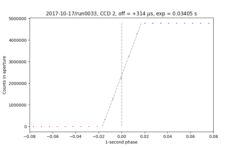 timing test data for CCD 2, run0033 of 2017-10-22