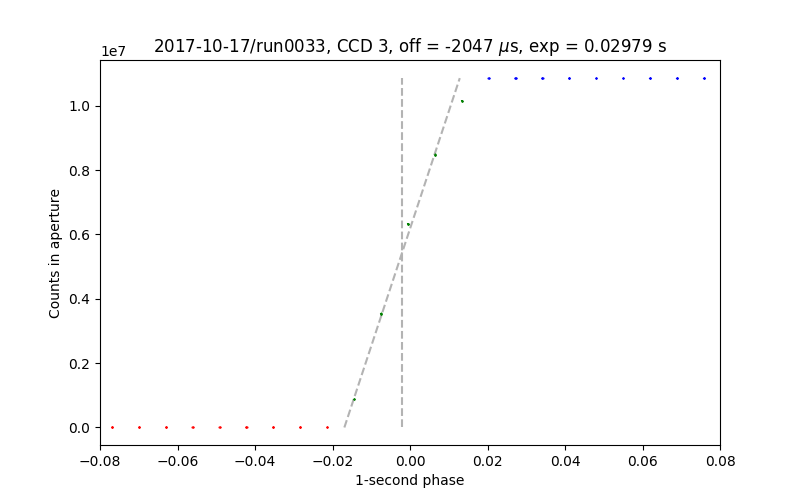 timing test data for CCD 3, run0033 of 2017-10-22
