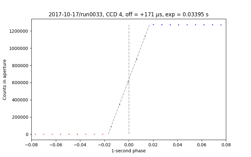 timing test data for CCD 4, run0033 of 2017-10-22