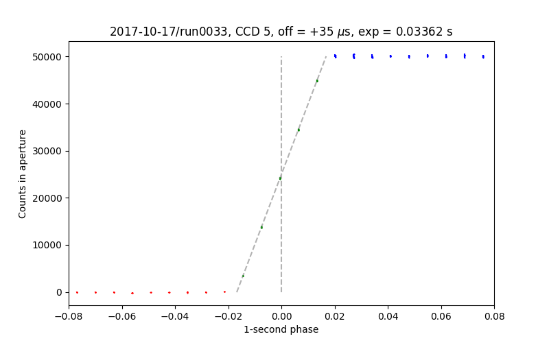 timing test data for CCD 5, run0033 of 2017-10-22
