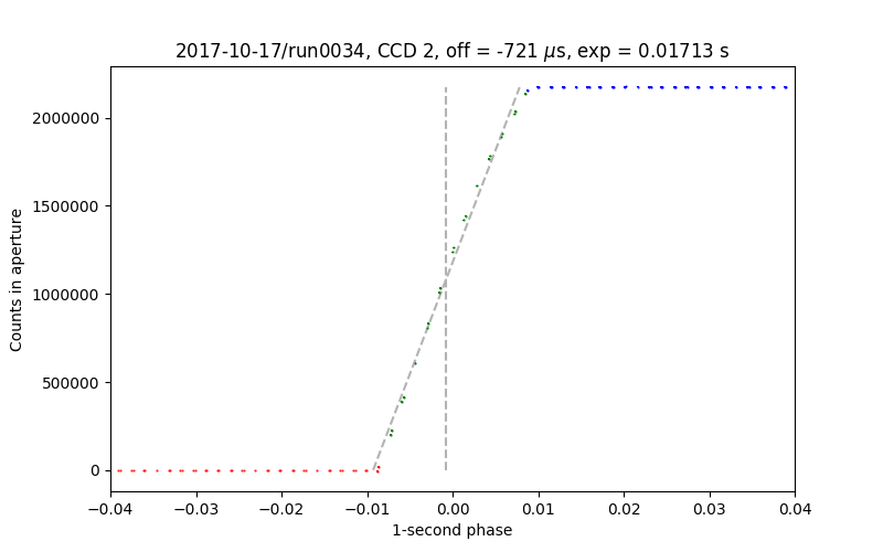 timing test data for CCD 2, run0034 of 2017-10-22