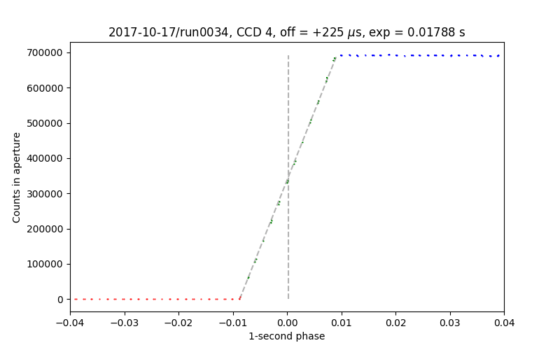 timing test data for CCD 4, run0034 of 2017-10-22