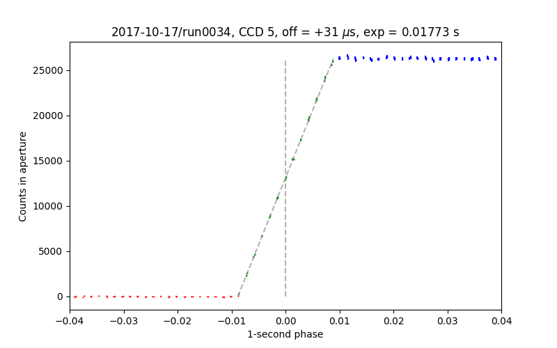 timing test data for CCD 5, run0034 of 2017-10-22