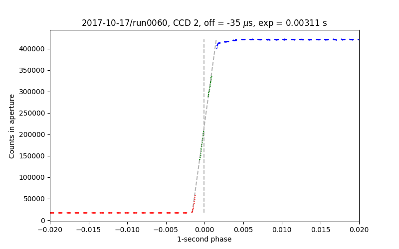 timing test data for CCD 2, run0060 of 2017-10-22