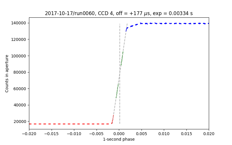 timing test data for CCD 4, run0060 of 2017-10-22