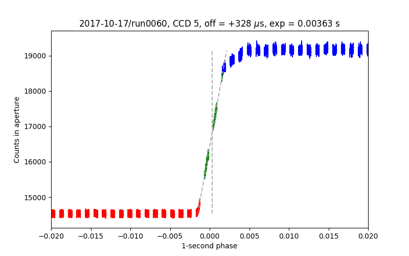 timing test data for CCD 5, run0060 of 2017-10-22